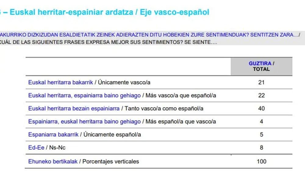 Datos sobre el sentir de los vascos