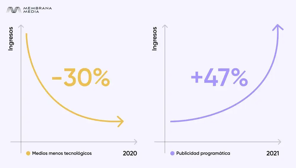 Membrana Media hace un análisis del cambio que ha experimentado la publicidad digital en los últimos años.