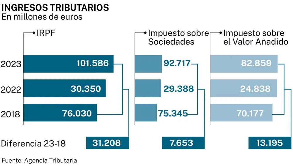 Ingresos tributarios