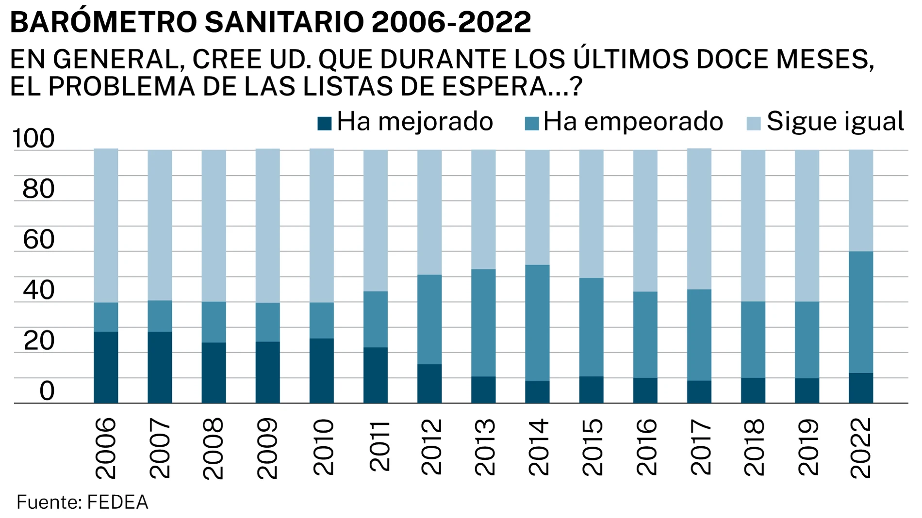 Listas de espera