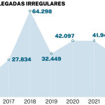La inmigración en 2023