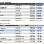 Crece por tercer año la asistencia al cine hasta los 74,9 millones de espectadores, animada por el fenómeno 'Barbie'