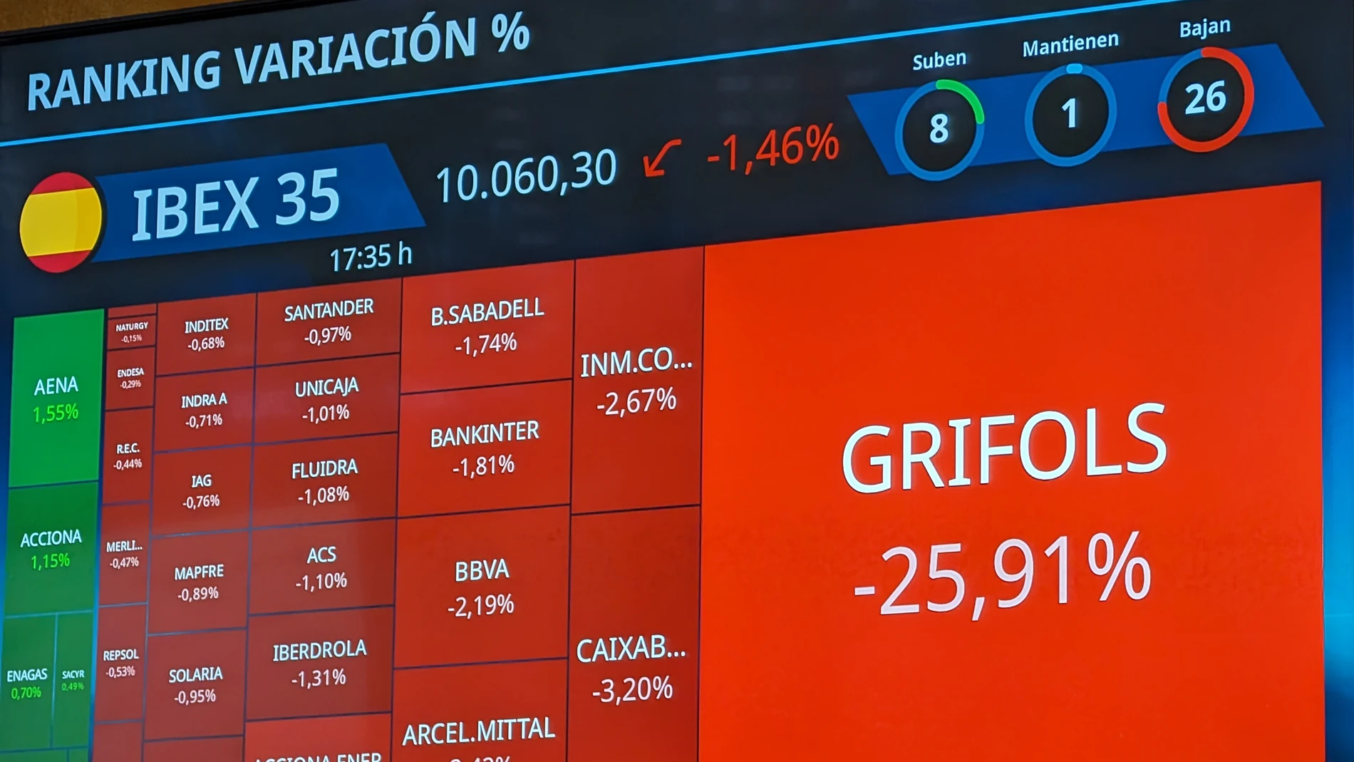 GRAF2768. MADRID, 09/01/2024.-La Bolsa de Madrid ha bajado el 1,46 % este martes hasta perder la cota de los 10.100 en una sesión marcada por el desplome de las acciones de Grifols, que han caído este martes un 25,91 %, después de que Gotham Research publicara un informe acusándoles de manipular las cuentas, algo que la firma niega. El IBEX 35, el principal selectivo de la Bolsa, ha retrocedido 148,7 puntos, ese 1,46 %, hasta los 10.060,3 enteros y en el año retrocede el 0,41 %, según los dat...
