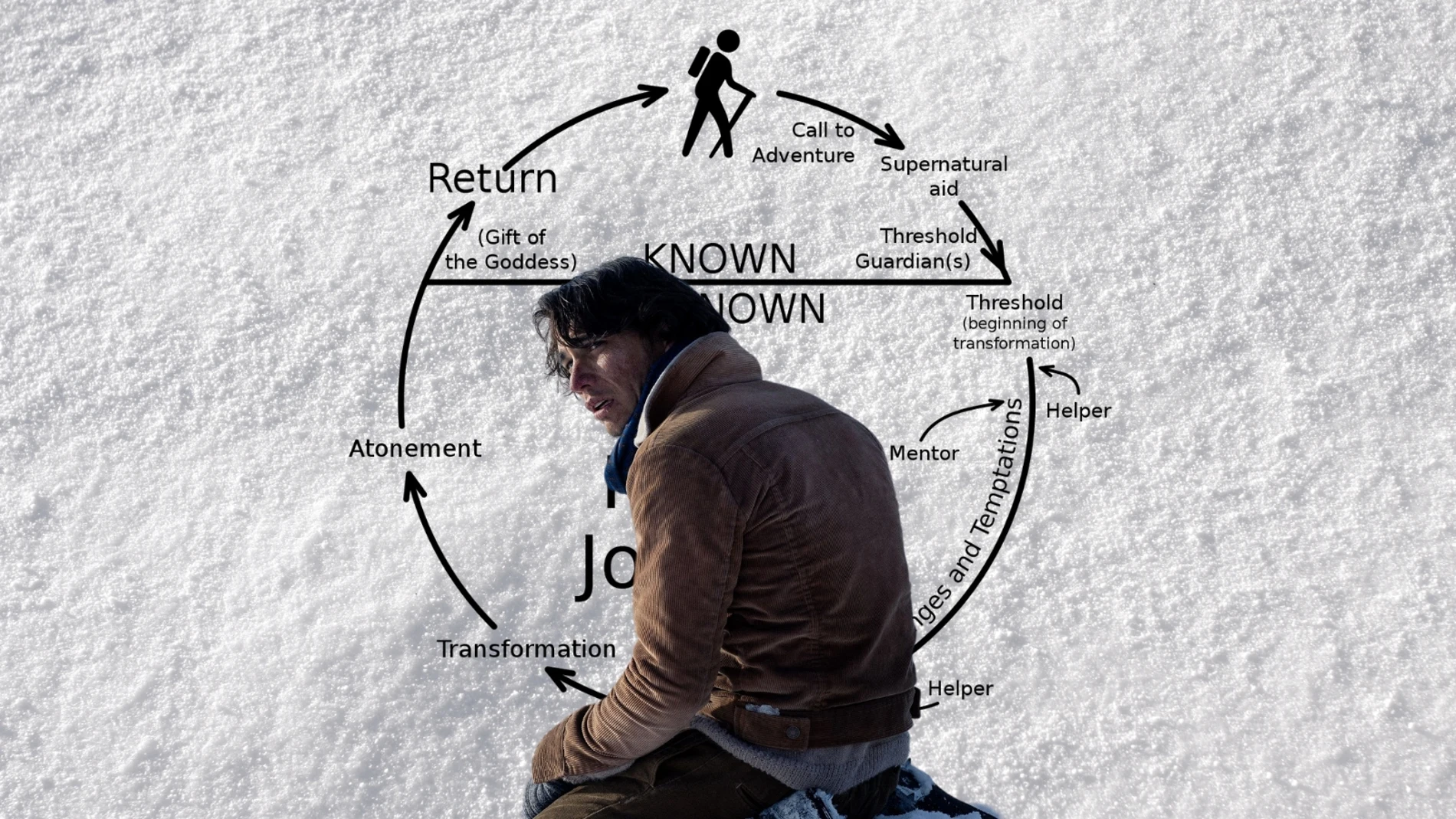 El viaje del héroe en "La sociedad de la nieve"