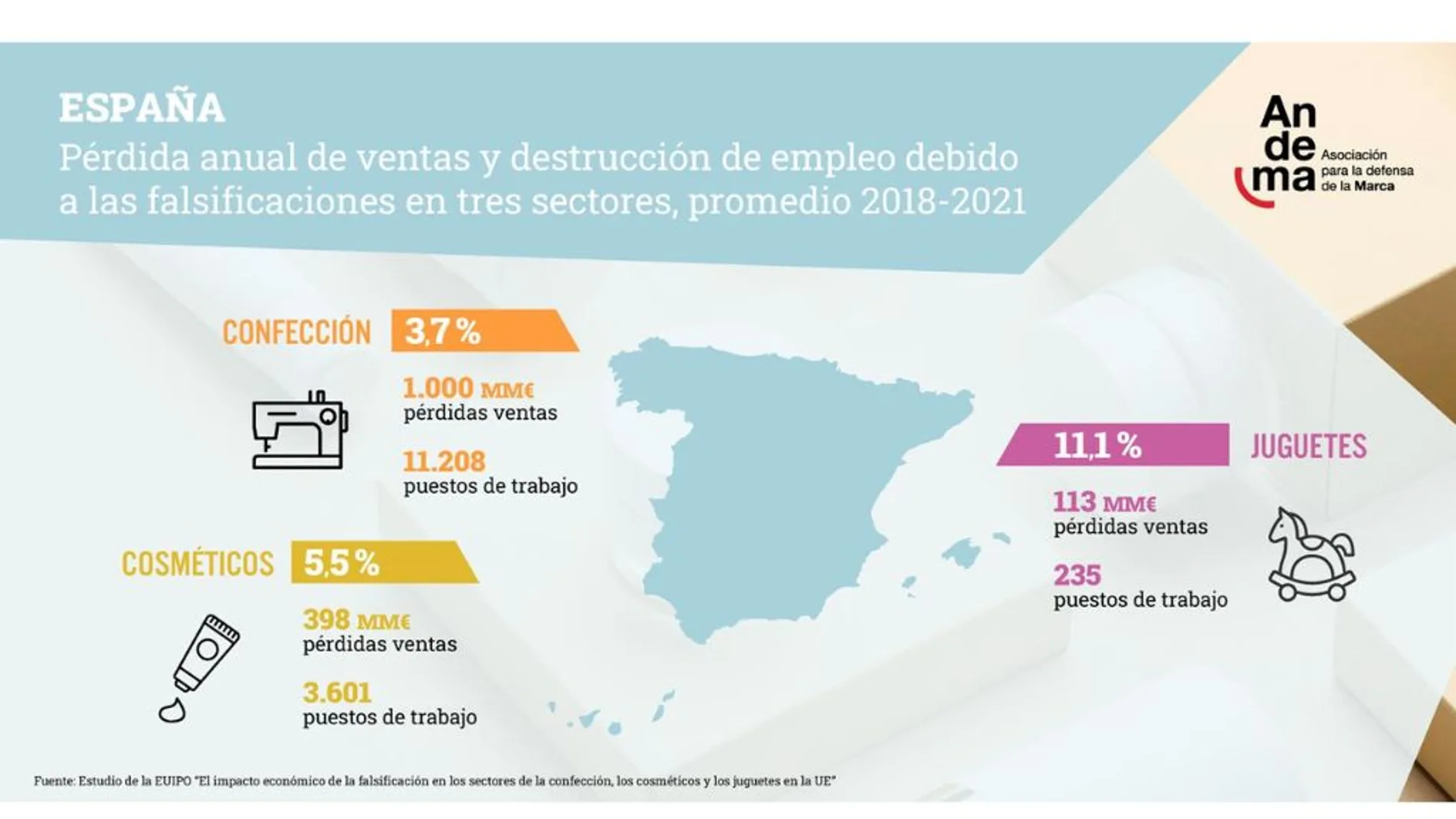 Pérdidas por falsificaciones en España en los sectores de confección, cosmética y juguetes