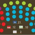 Intención de voto en la Región de Murcia, según el barómetro del CEMOP