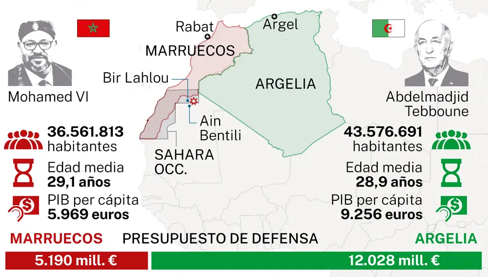 Armamentos Marruecos - Argelia