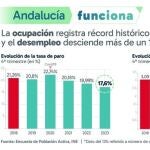  "Nuevo récord" de ocupados y menor paro "en 15 años"