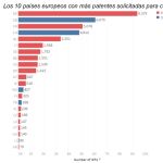 Los países europeos con más patentes solicitadas