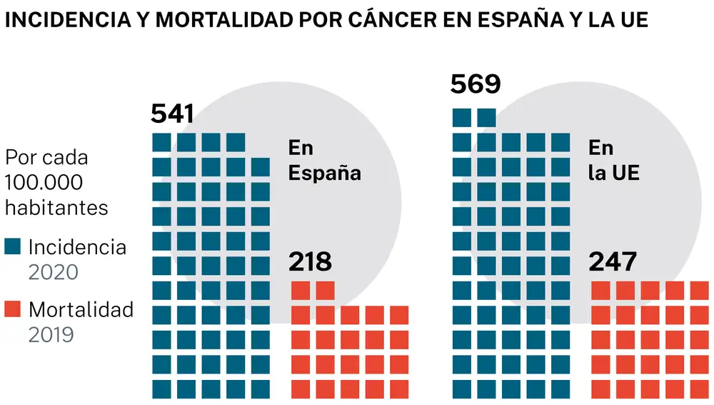 Cáncer en España y la UE