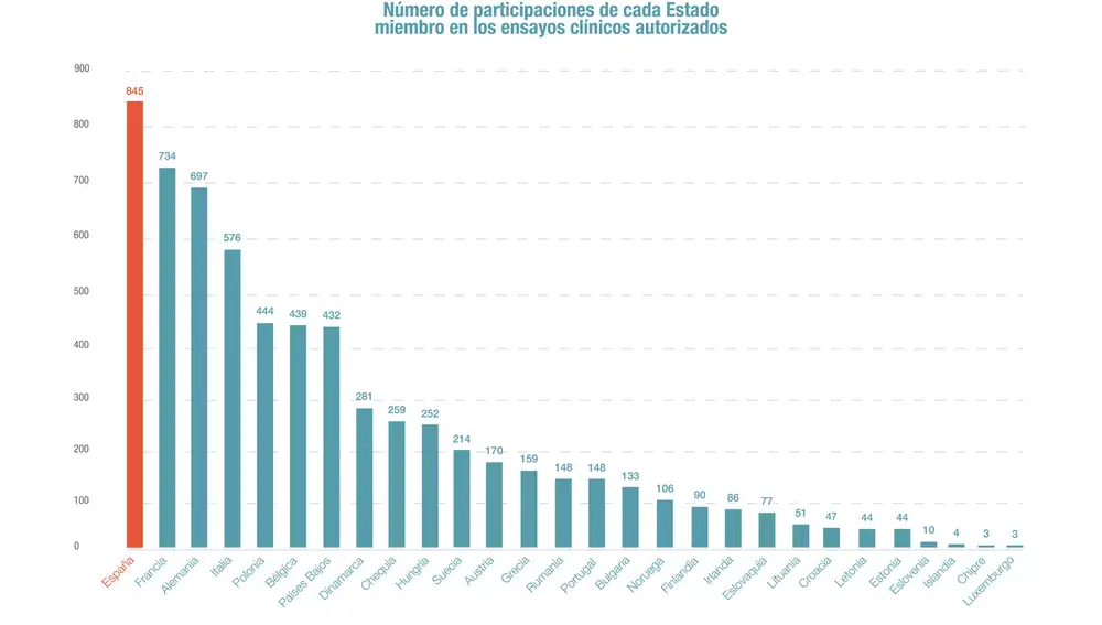 España, a la cabeza de ensayos clínicos en Europa