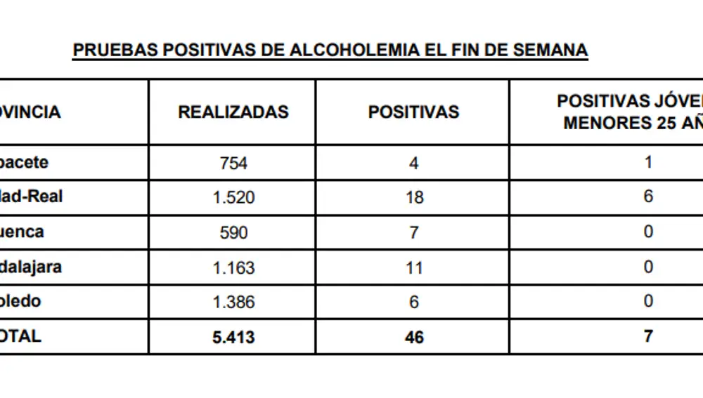 Pruebas positivas de alcoholemia durante el pasado fin de semana en C-LM
