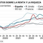 Impuestos OCDE