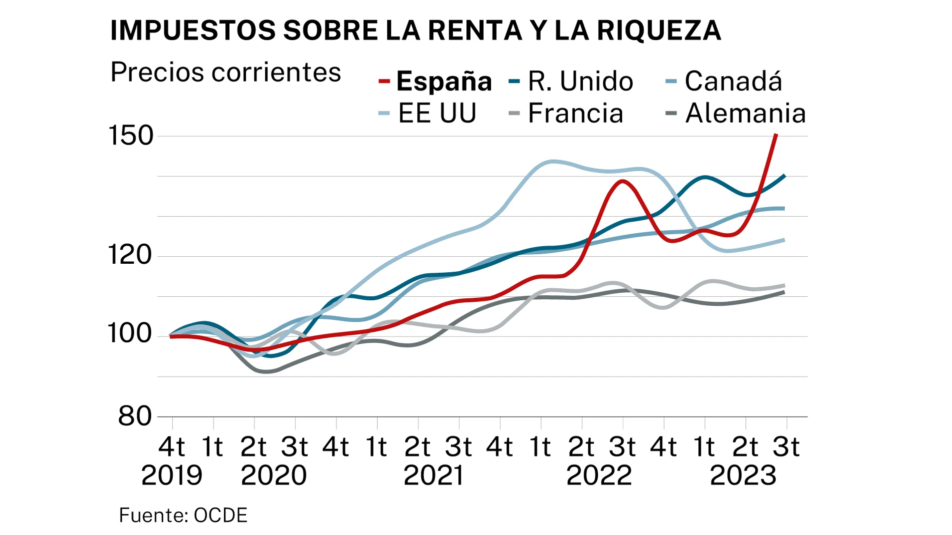 Impuestos OCDE