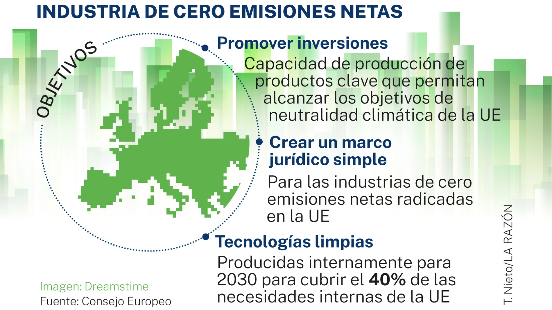Objetivos Industria de cero emisiones netas