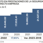 Gasto en prestaciones