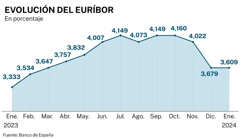 Euríbor enero 2024