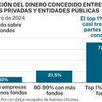 Distribución fondos a empresas y entidades públicas