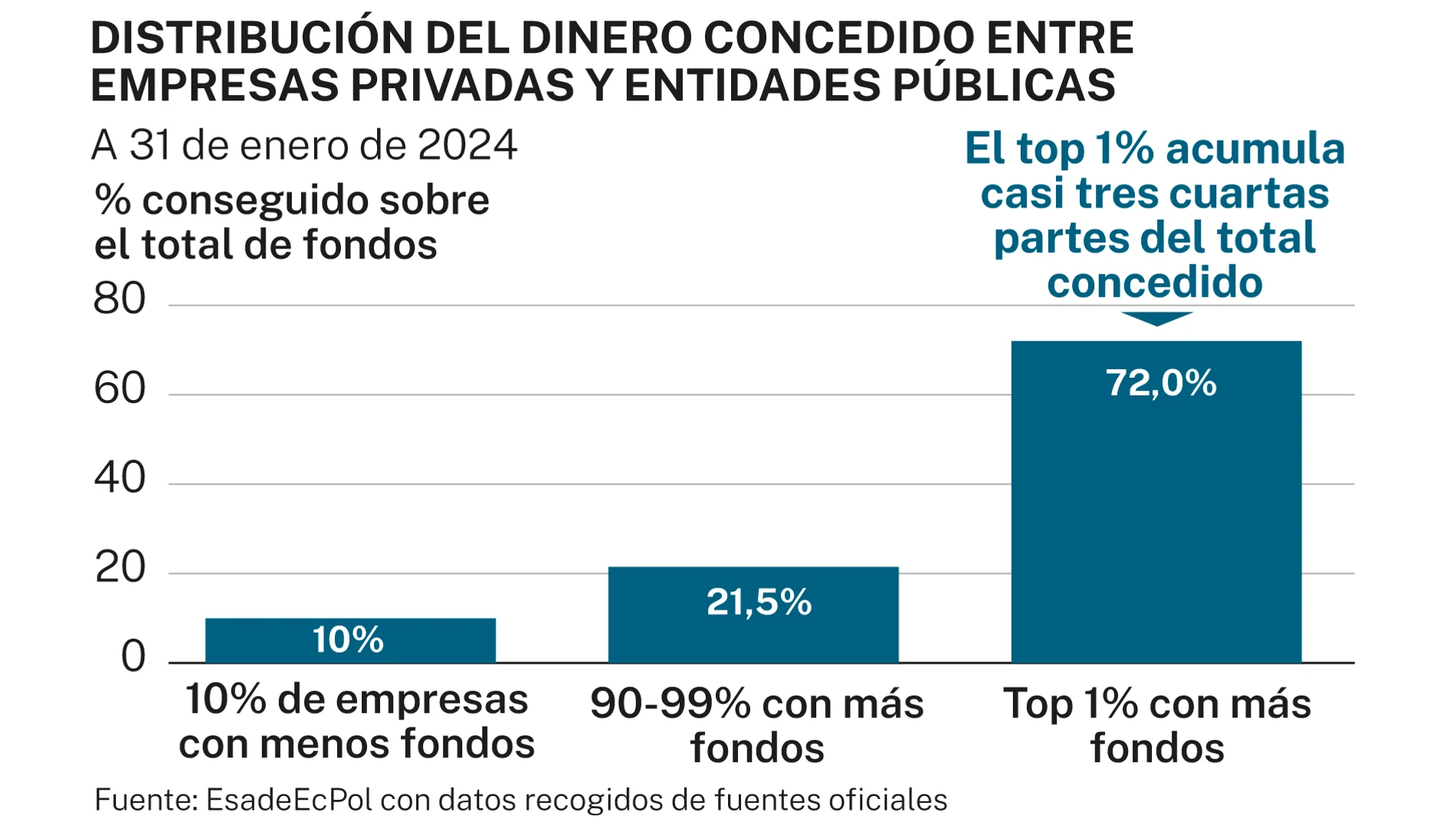 Distribución fondos a empresas y entidades públicas