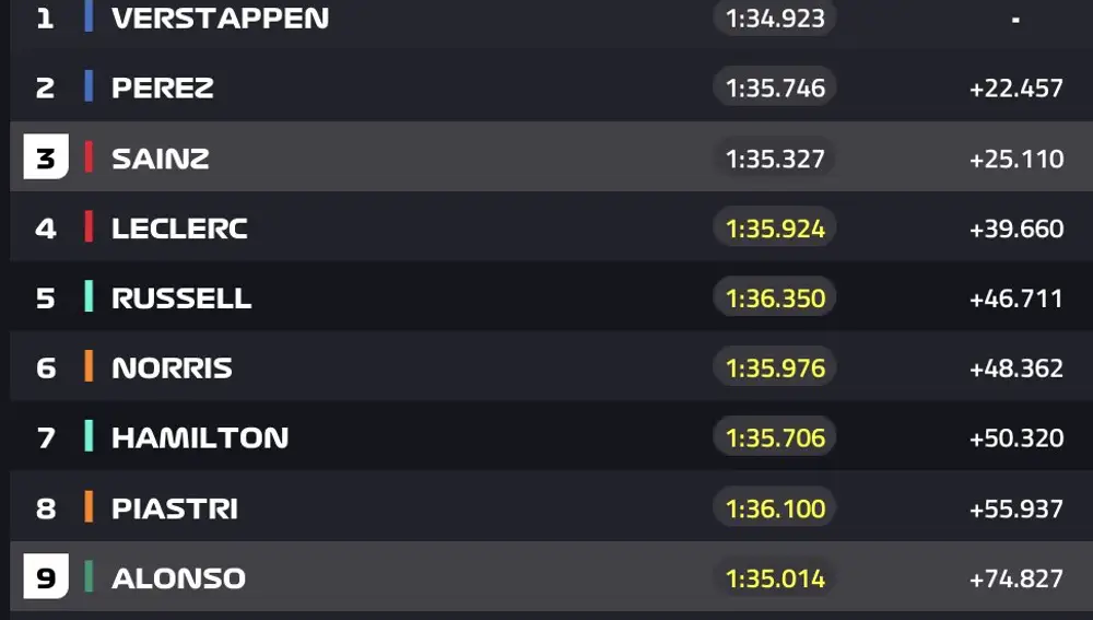 Clasificación Gran Premio Baréin