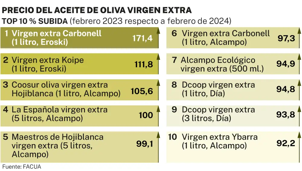 Subida precio AOVE