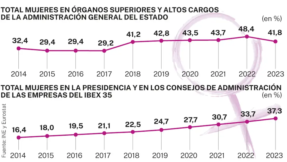 Mujeres en puestos de poder