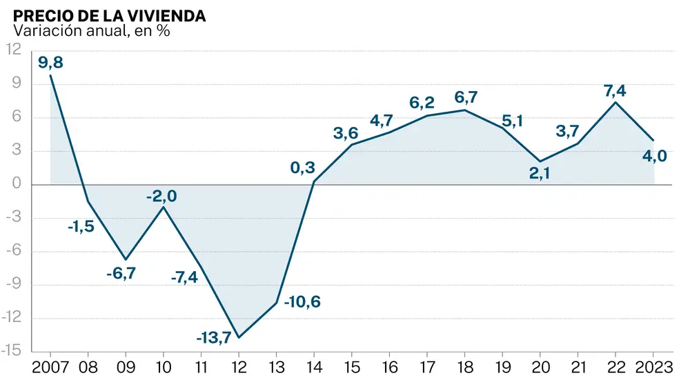 Precio de la vivienda