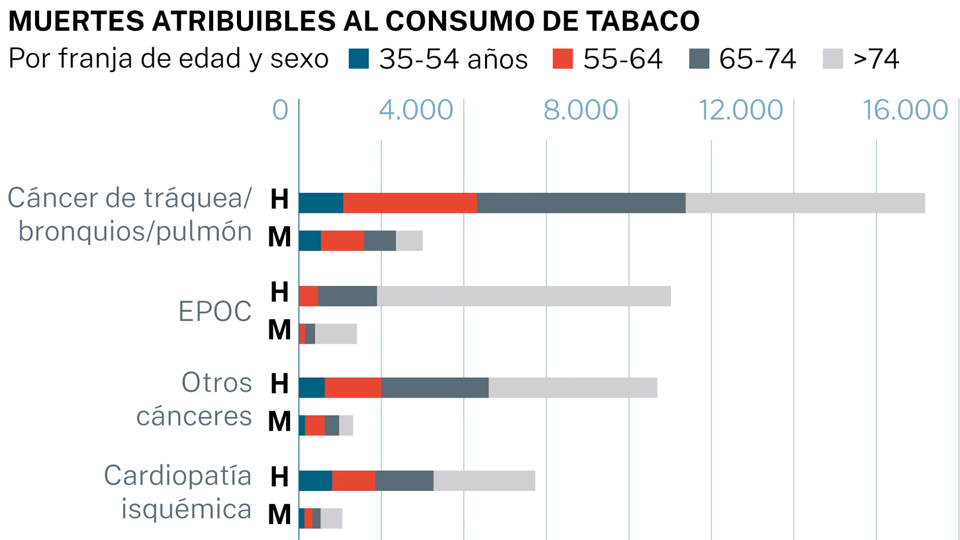 Muertes atribuibles al consumo de tabaco