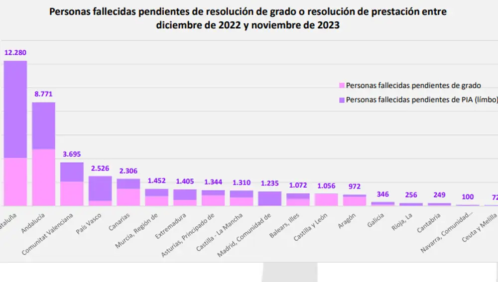 Personas fallecidas pendientes de resolución de grado o resolución de prestación entre diciembre de 2022 y noviembre de 2023