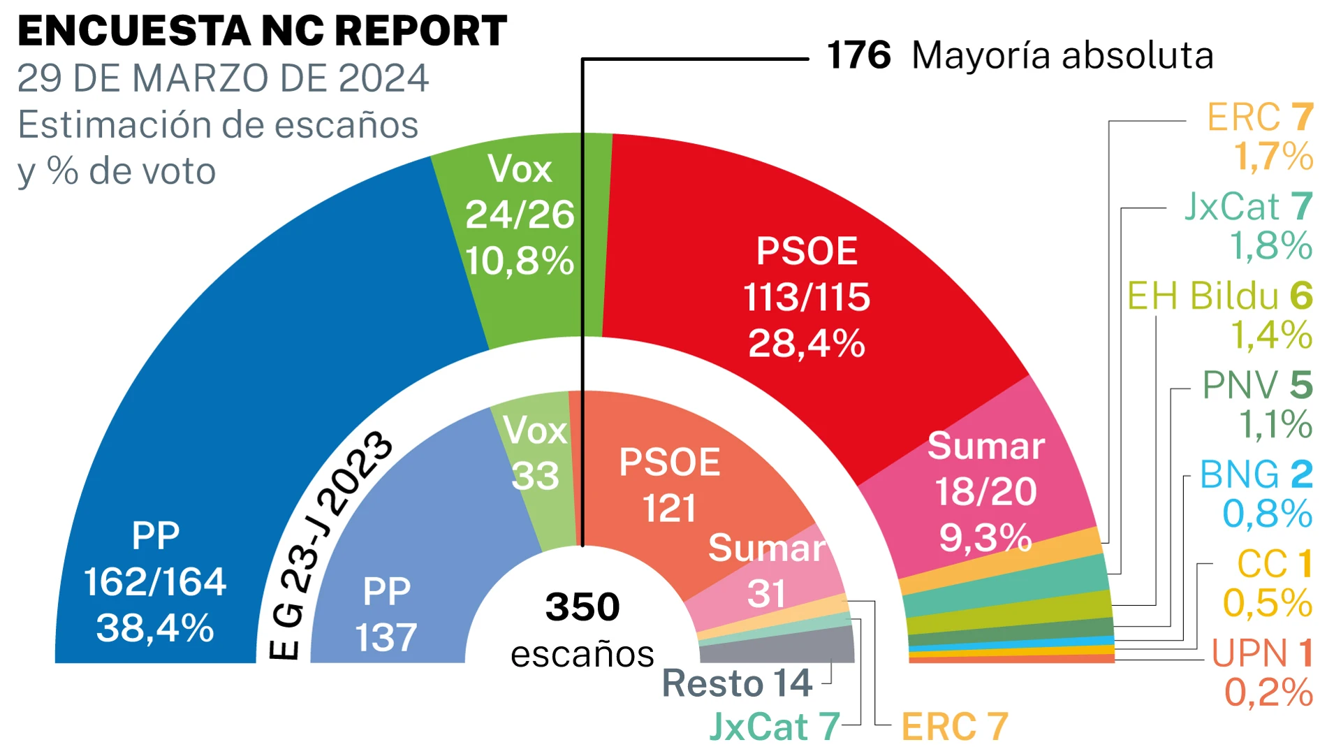 Distribución de escaños, encuesta electoral 29 marzo