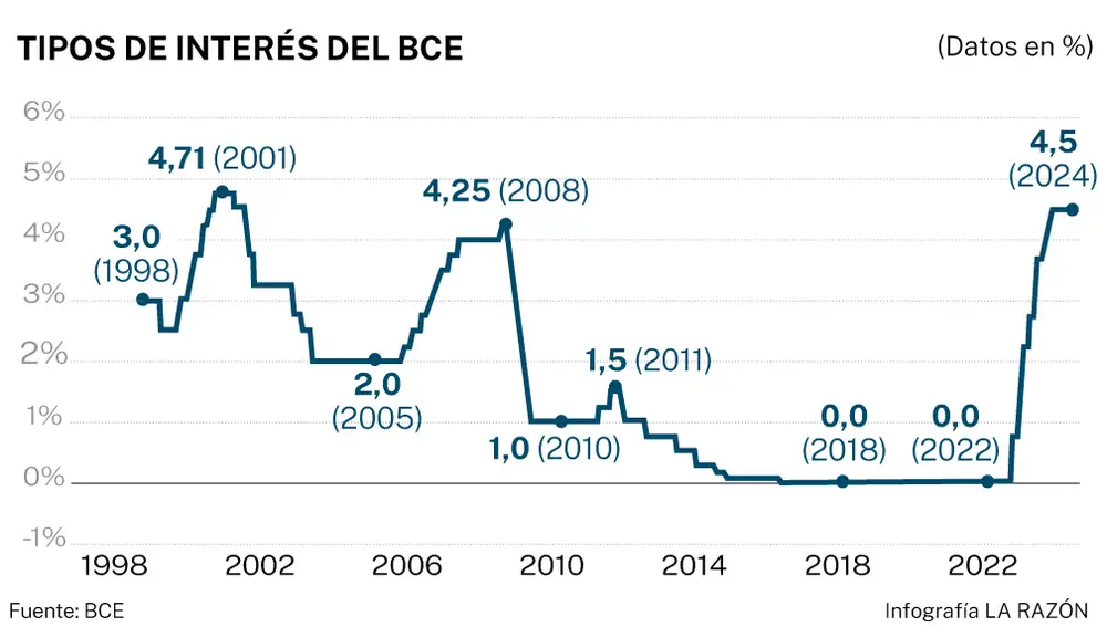 Tipos BCE