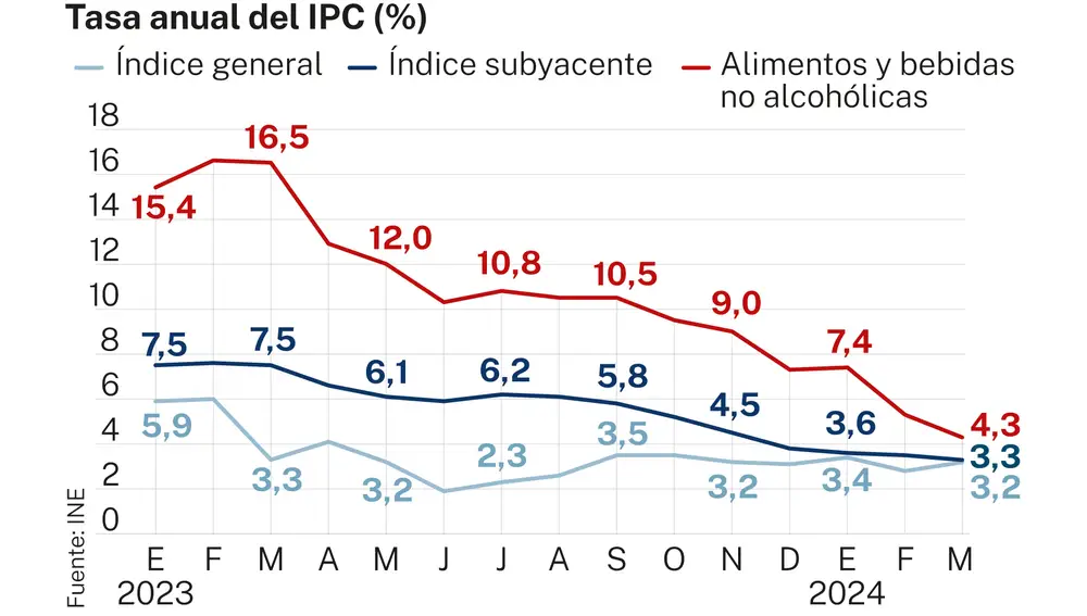 IPC marzo