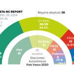 Encuesta NC Report: País Vasco