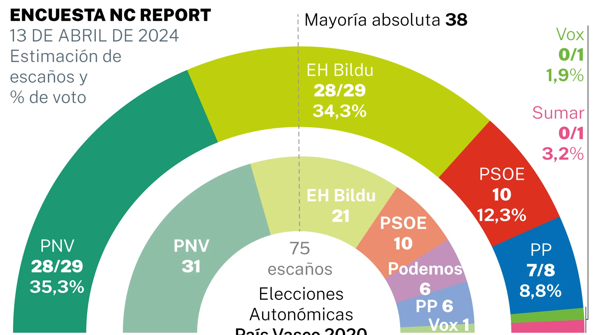 Encuesta NC Report: País Vasco