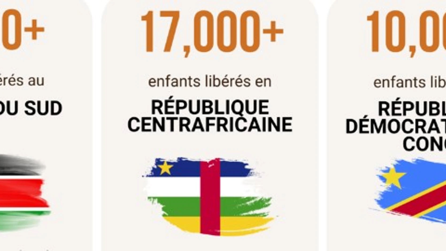 Gráfico de la ONU que refleja la cifra de niños liberados en el Congo, Sudán del Sur y la República Centroafricana