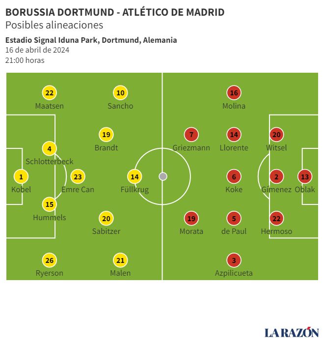 Posibles alineaciones Borussia Dortmund - Atlético de Madrid