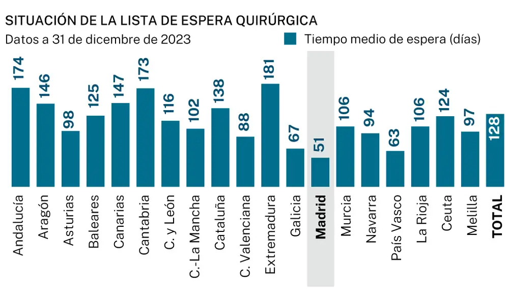Lista de espera quirúrgica por CC AA