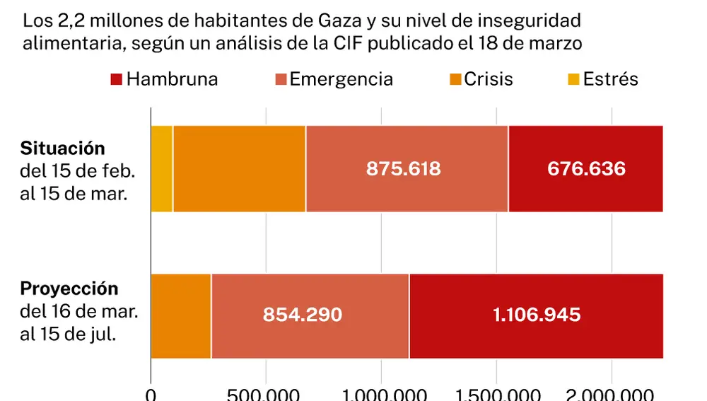 Crisis alimentaria en Gaza