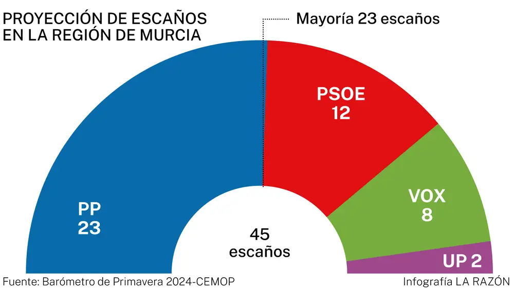 Barómetro Región de Murcia