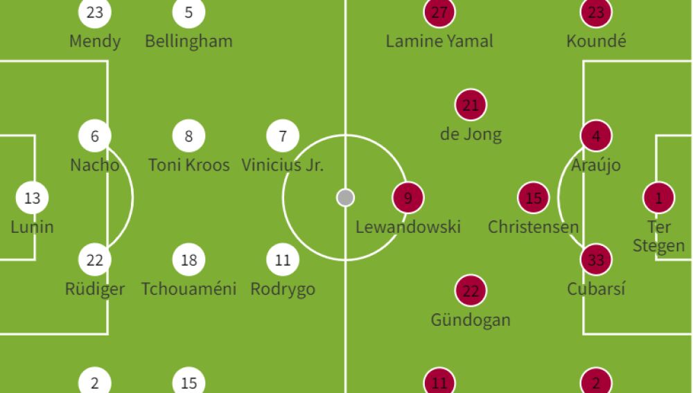 Posibles alineaciones del Clásico