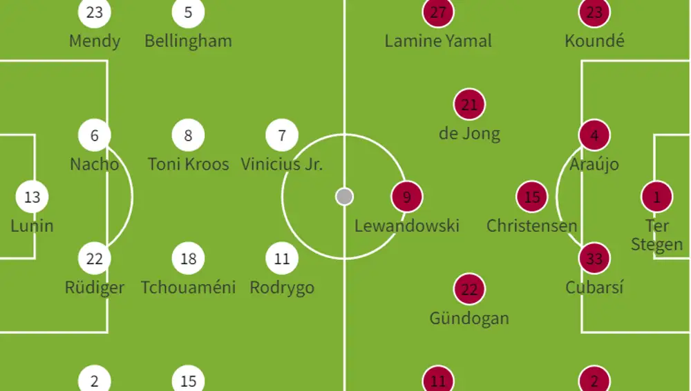 Posibles alineaciones del Clásico