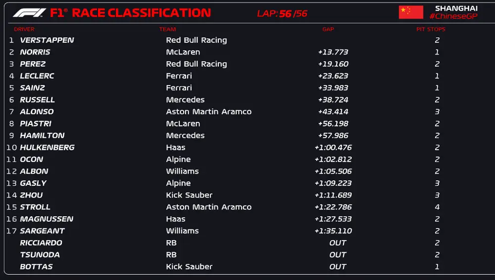 Clasificación GP China 24