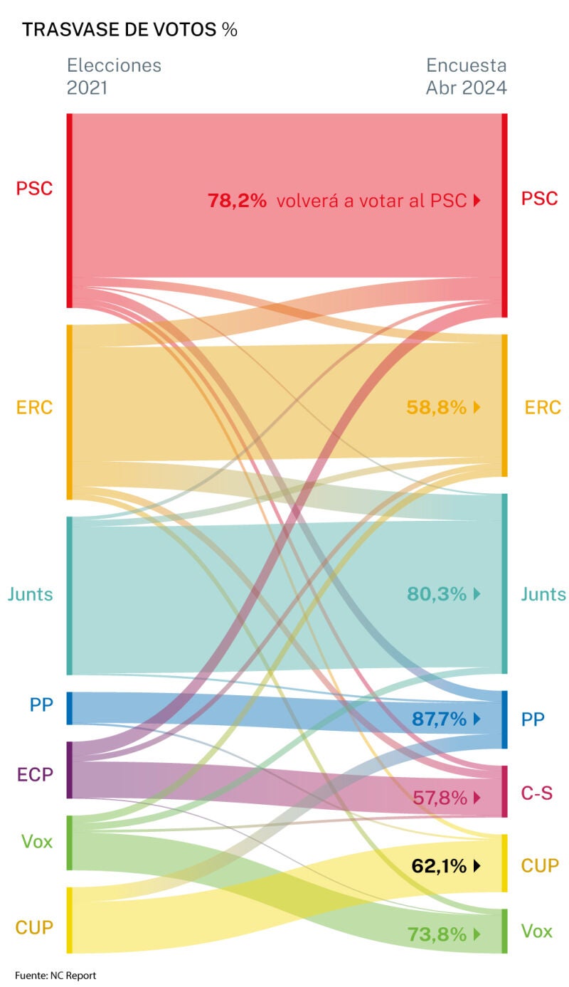 Trasvase de votos, encuesta electoral Cataluña
