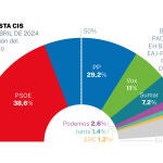 Encuesta de intención de voto del CIS