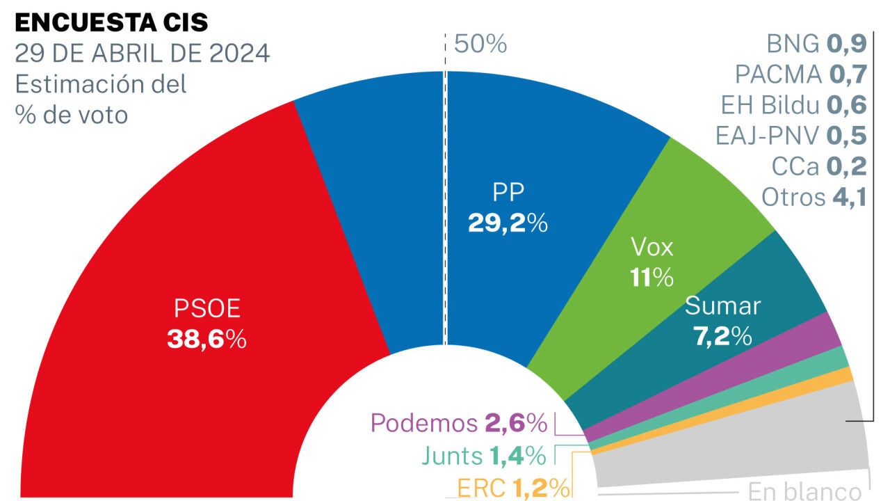 El CIS de Tezanos regala al PSOE una ventaja de 9,4 puntos sobre el PP ...
