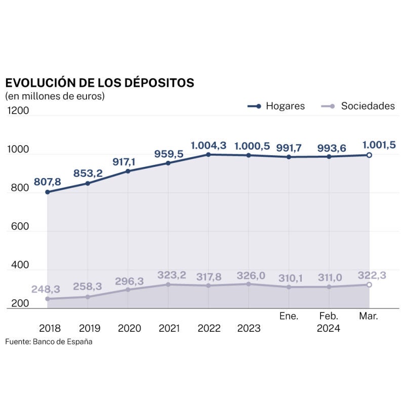 Evolución de los dépositos de los hogares y de las sociedades