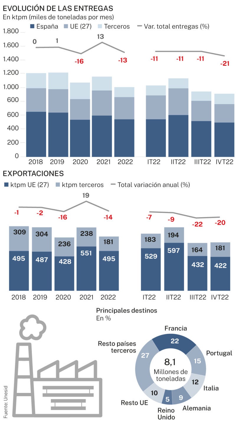 Entregas y exportaciones siderúrgicas