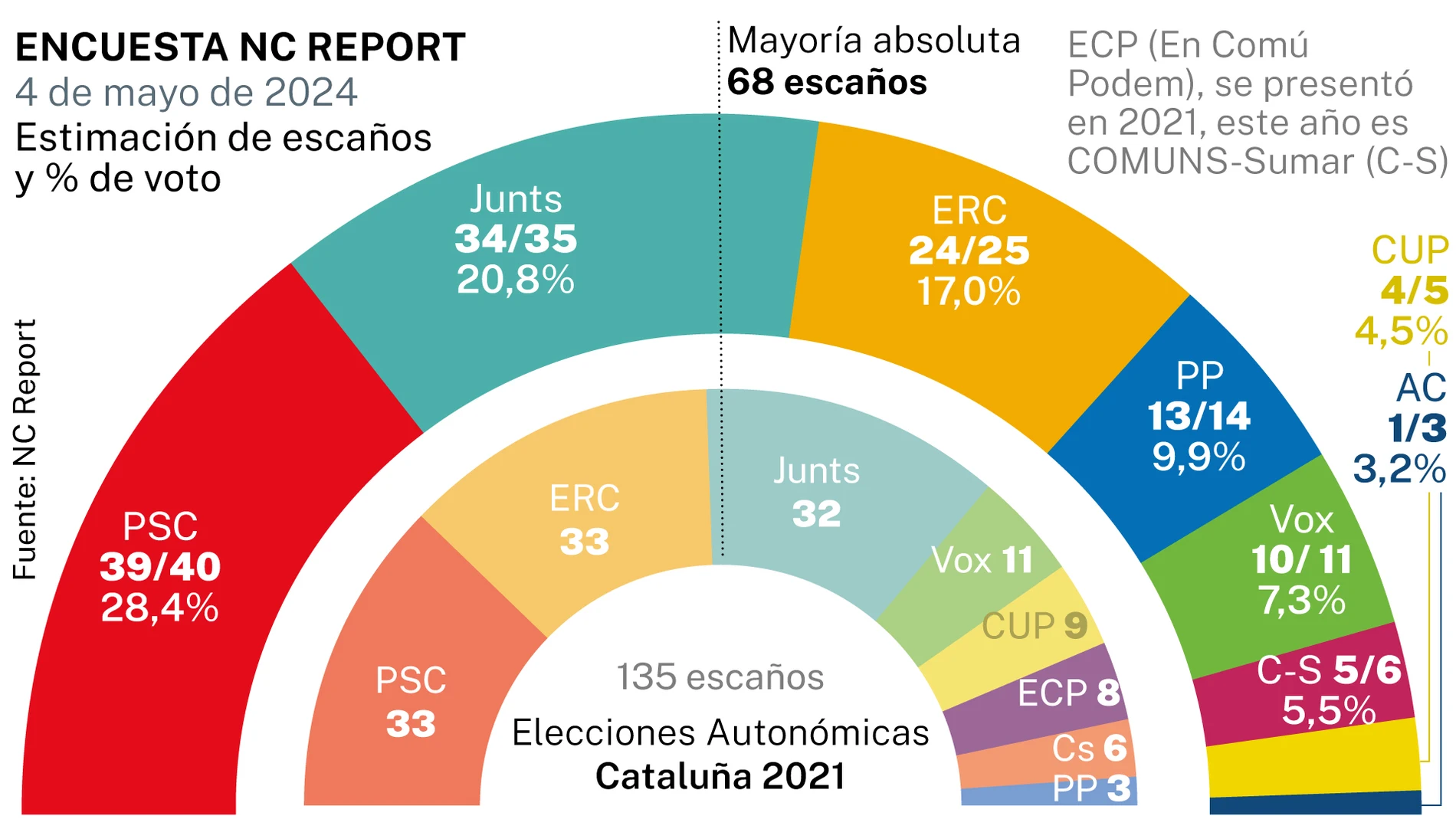 Encuesta electoral Cataluña