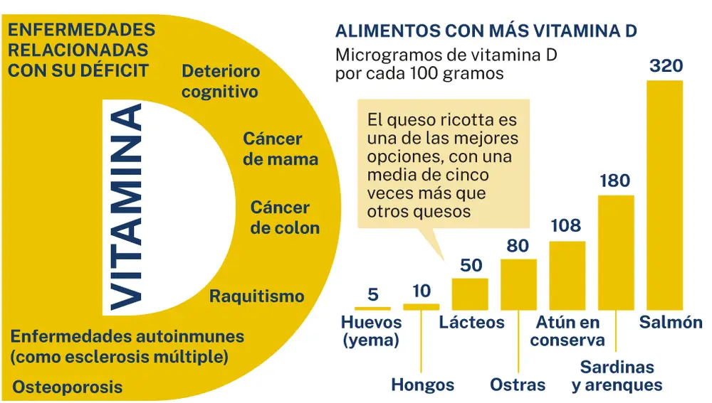 Vitamina D