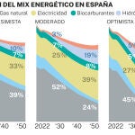Escenarios mix energéticos